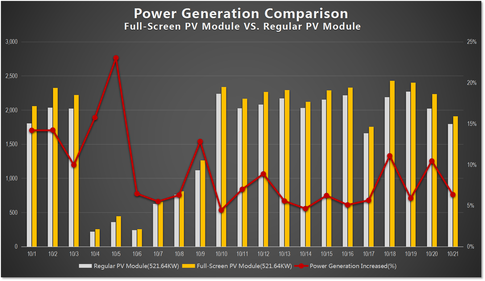 geração de energia aumentou